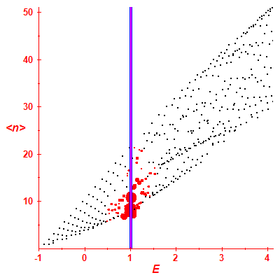 Peres lattice <N>